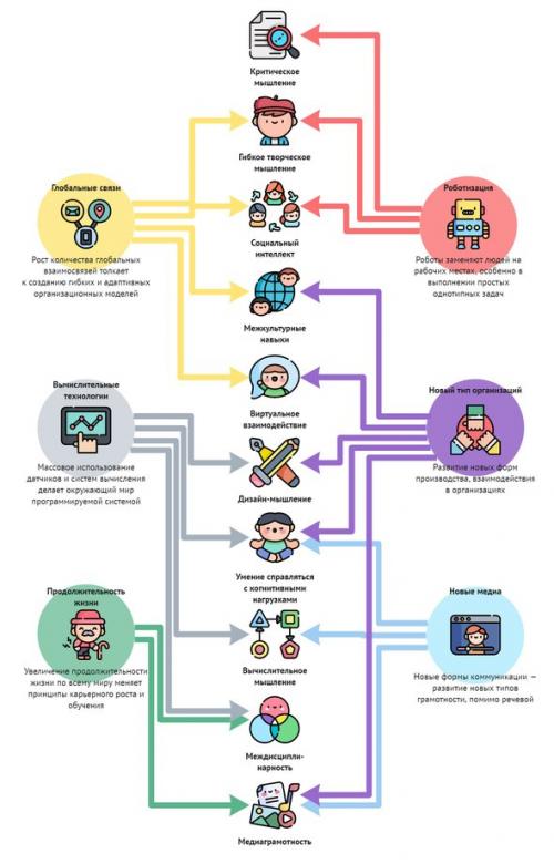 Какие навыки необходимы для успешного перехода в будущее. Факторы, определяющие будущее