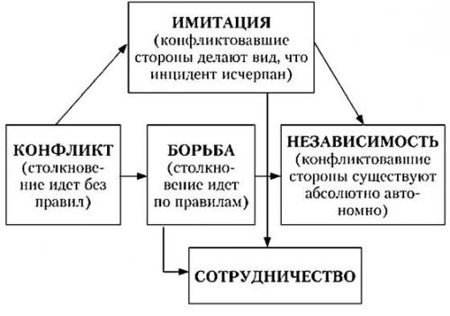 Как психология общения помогает нам решить конфликты. Модель разрешения конфликтов