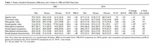 Новые и старые тренды: как изменились отличия между мужчинами и женщинами за последнее десятилетие 02 Новые и старые тренды: как изменились отличия между мужчинами и женщинами за последнее десятилетие 02