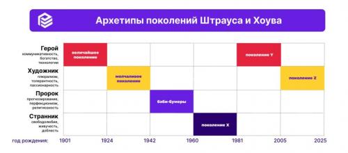 Как разнообразные культурные факторы могут повлиять на восприятие разницы в возрасте. Как теория поколений помогает бизнесу понимать потребительские предпочтения