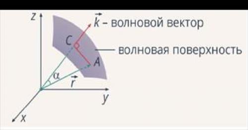 Каковы основные теории объяснения этого явления. Принцип Гюйгенса