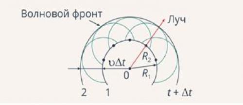Каковы основные теории объяснения этого явления. Принцип Гюйгенса