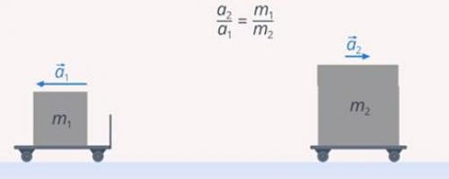 Какие теории существуют относительно природы Представителей третьей силы. Основной экспериментальный закон динамики